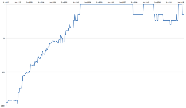 File:Federer single rankings overview.png