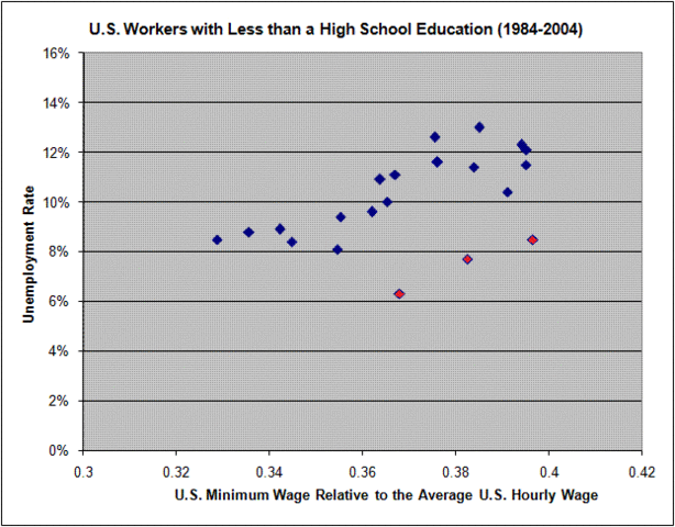 File:Min wage low education.gif