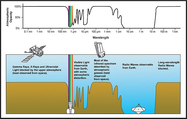 File:Atmospheric electromagnetic transmittance or opacity.jpg