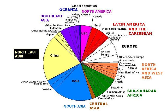 File:World population pie chart.JPG