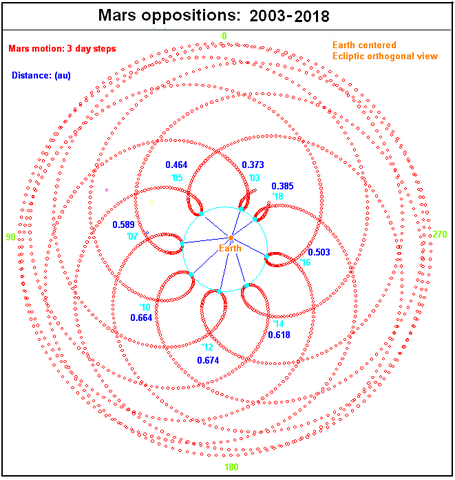 File:Mars oppositions 2003-2018.png