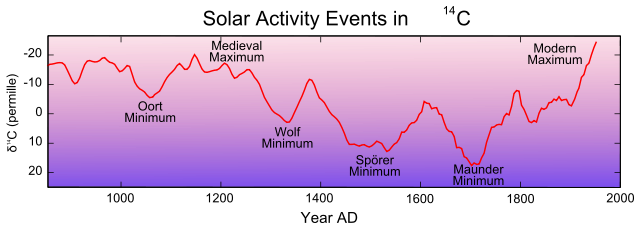 File:Carbon14 with activity labels.svg