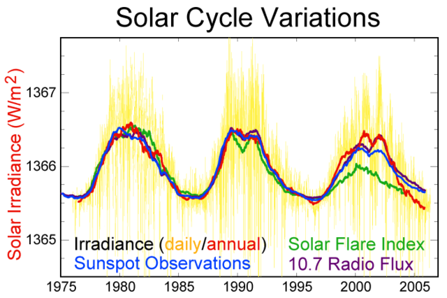File:Solar-cycle-data.png