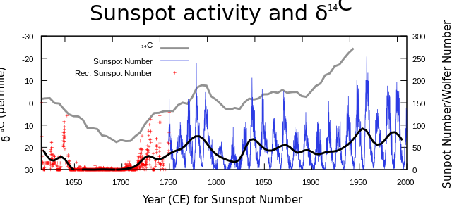 File:Carbon14-sunspot.svg