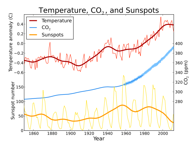 File:Temp-sunspot-co2.svg
