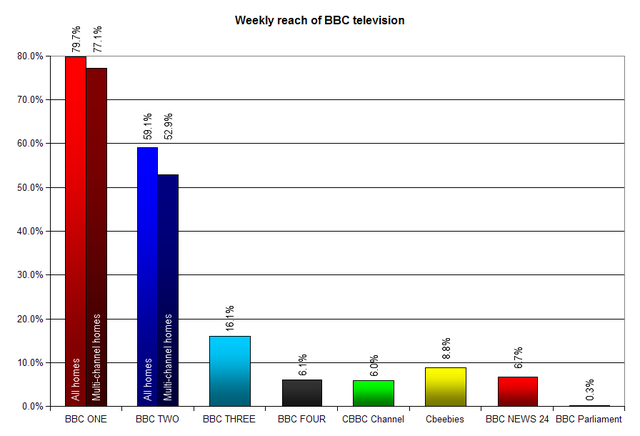 File:Weekly reach of BBC television stations 2005-6 Redvers.png