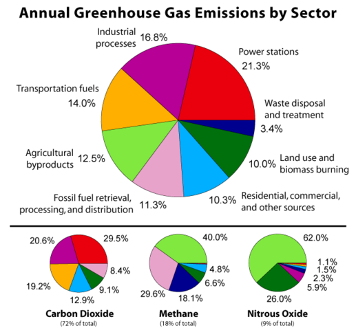 File:Greenhouse Gas by Sector.png