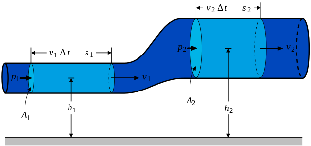File:BernoullisLawDerivationDiagram.svg
