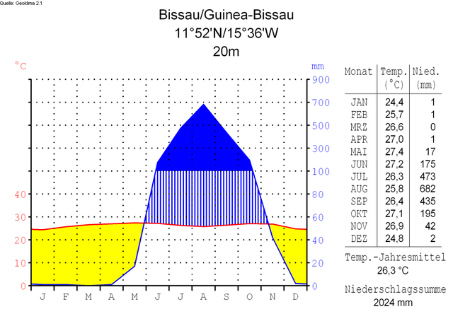 File:Klimadiagramm-deutsch-Bissau-Guinea-Bissau.png