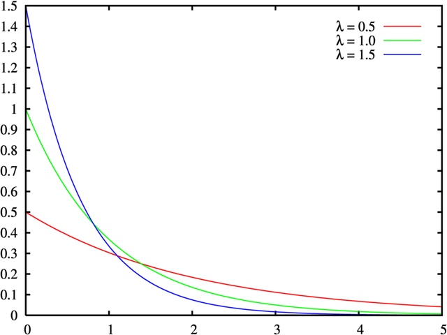 File:Exponential distribution pdf.png