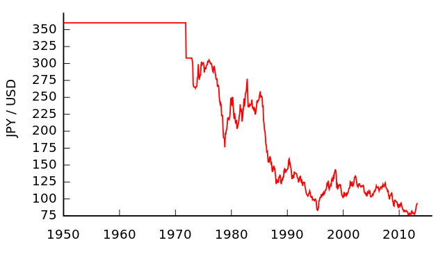 File:JPY-USD 1950-.svg