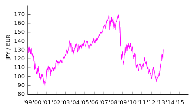 File:JPY-EUR v2.svg