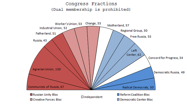 File:Russian Congressional Fractions 1993.png