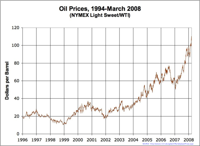 File:Oil Prices Medium Term.png