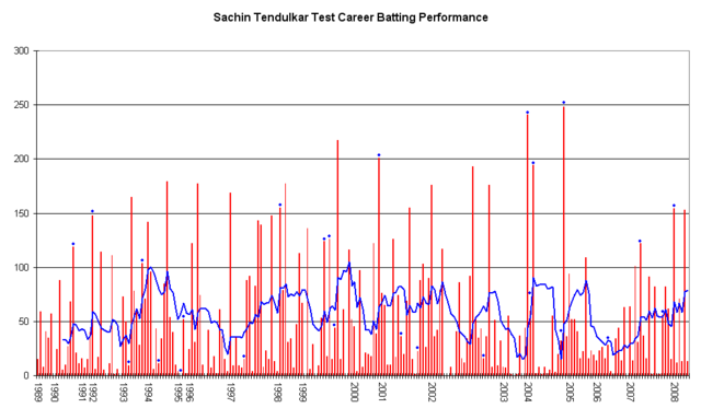 File:Sachin Tendulkar graph.png