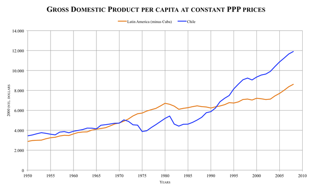 File:GDP per capita LA-Chile.png