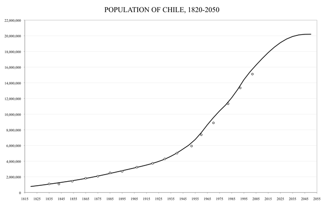 File:Chile-demography.png