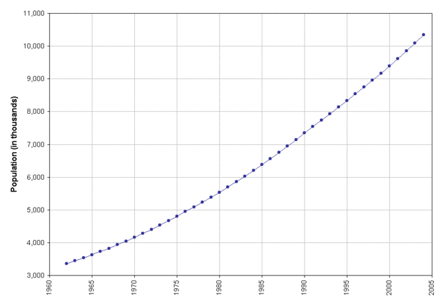File:Senegal-demography2004.gif