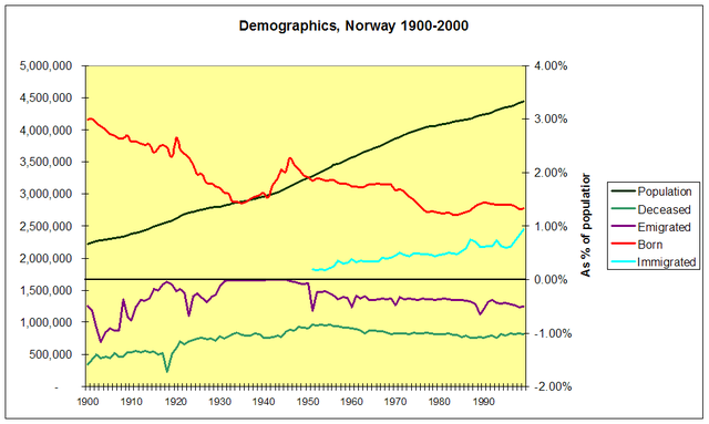 File:Basic demographics of Norway 1900 2000.PNG