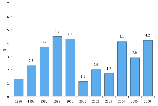 File:Sw real gdp growth.svg
