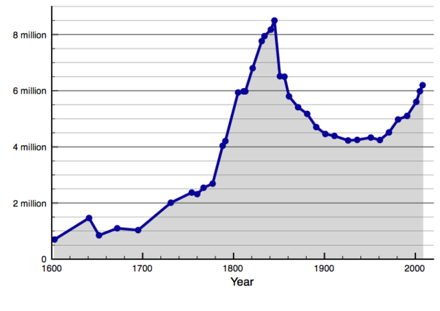 File:Population of Ireland since 1600.png